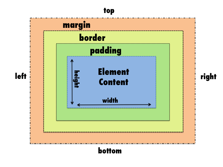 Modelo de caja: contenido, padding, borde y margen