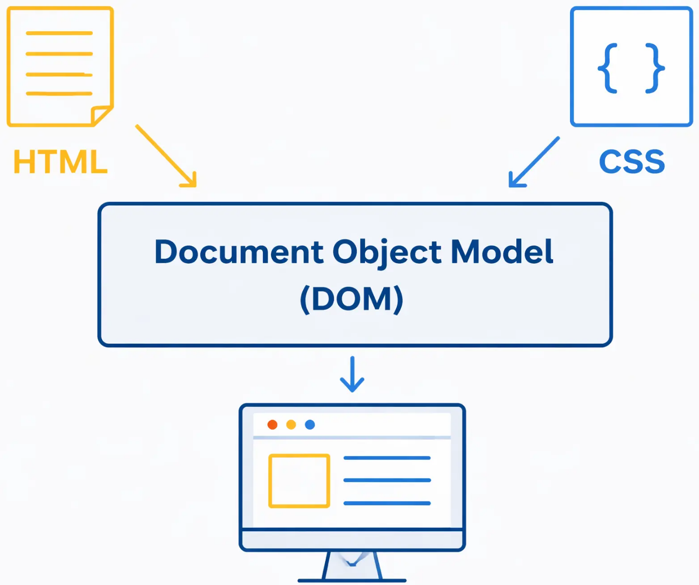 HTML y CSS se combinan en el DOM, que el navegador dibuja en pantalla