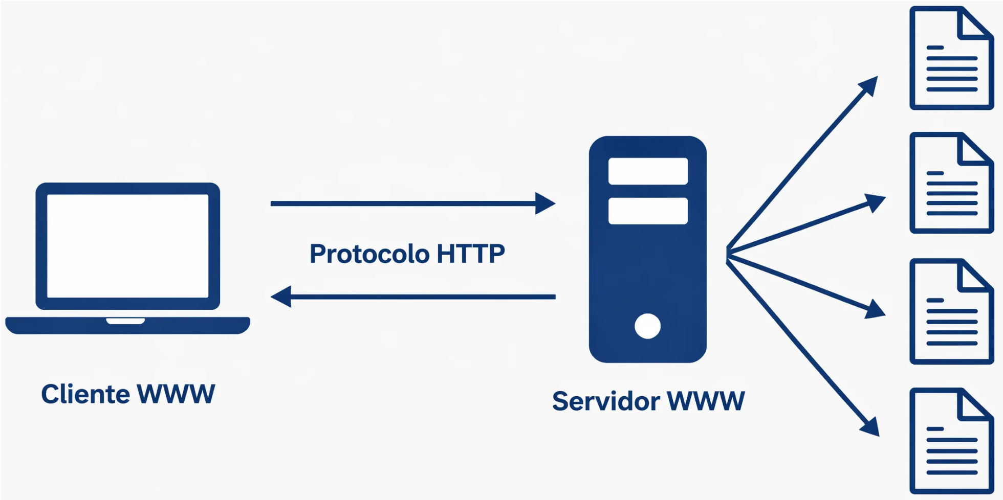 Cliente y servidor comunicándose mediante el protocolo HTTP