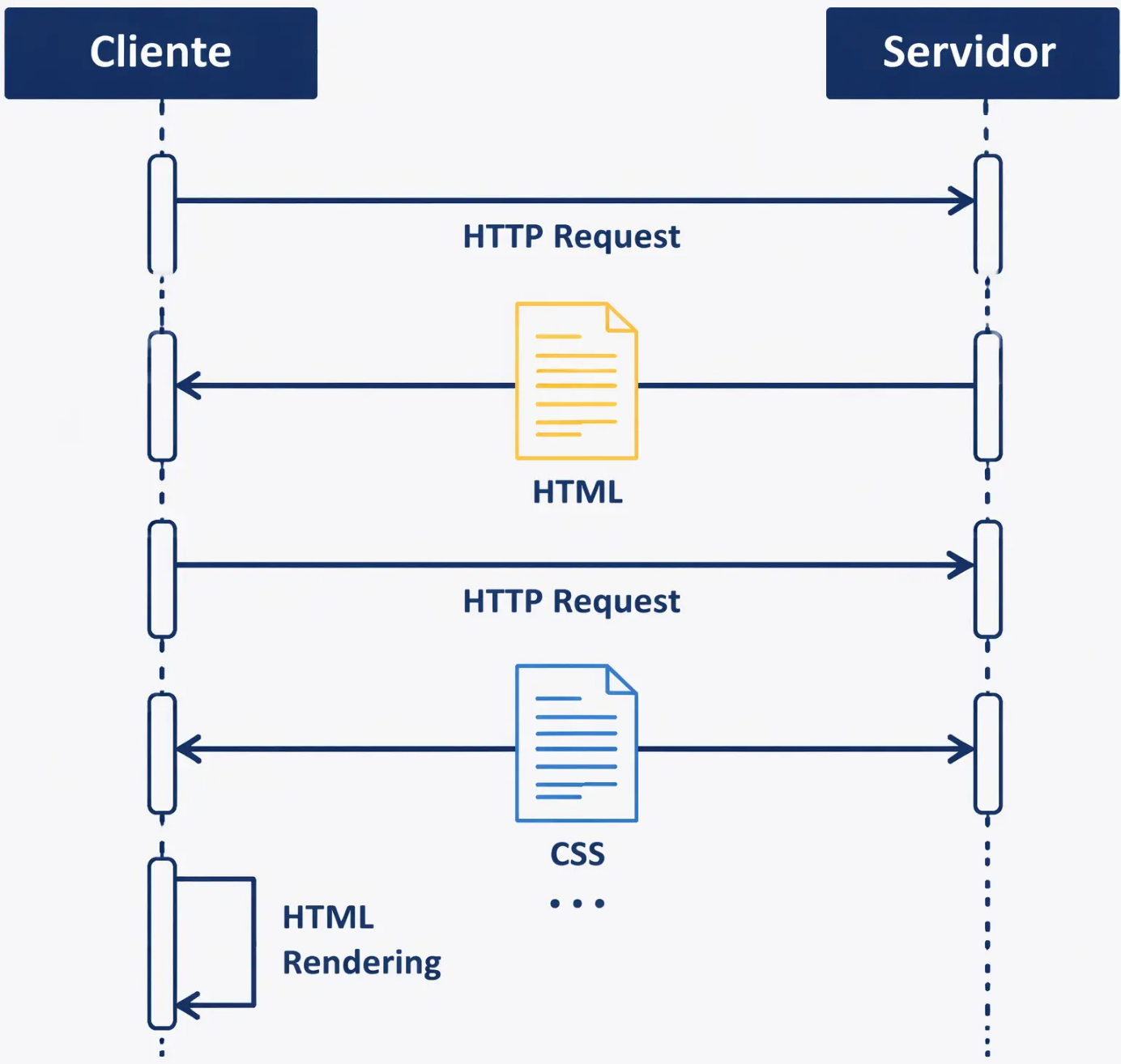 Diagrama de secuencia: peticiones HTTP sucesivas y renderizado del HTML