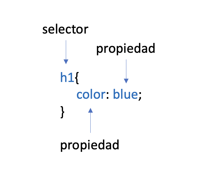 Anatomía de una regla CSS: selector, propiedad, valor y declaración