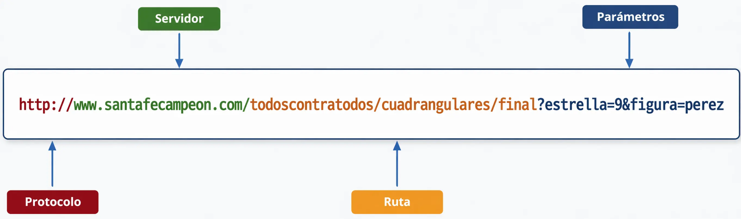 Partes de una URL: protocolo, servidor, ruta y parámetros